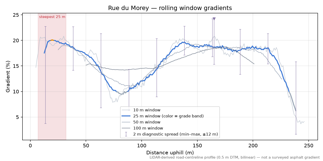 Rue du Morey rolling gradient profile