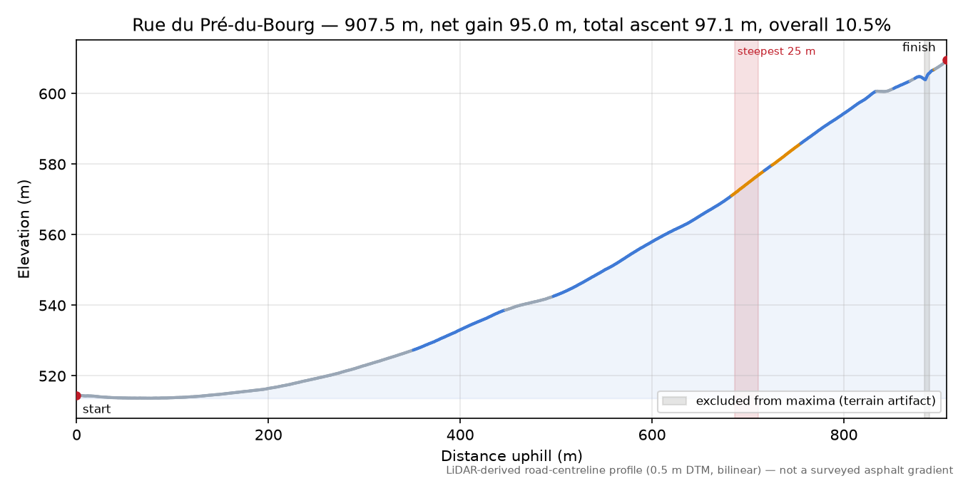 Rue du Pré-du-Bourg elevation profile