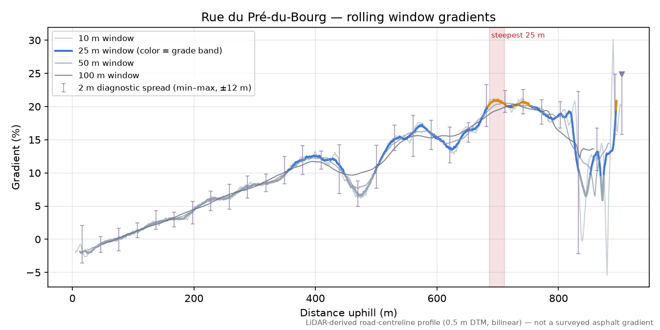 Rue du Pré-du-Bourg rolling gradient profile