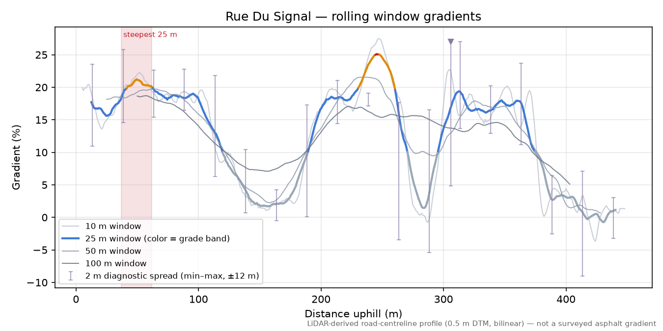 Rue Du Signal rolling gradient profile