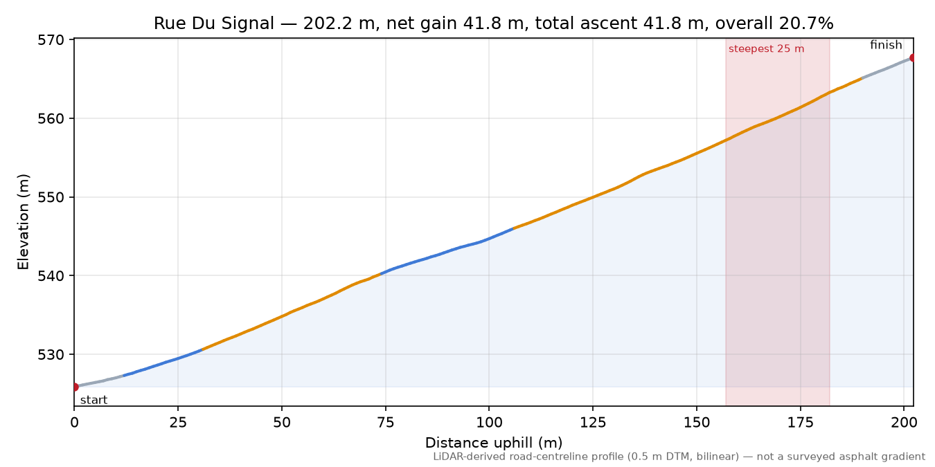 Rue Du Signal elevation profile