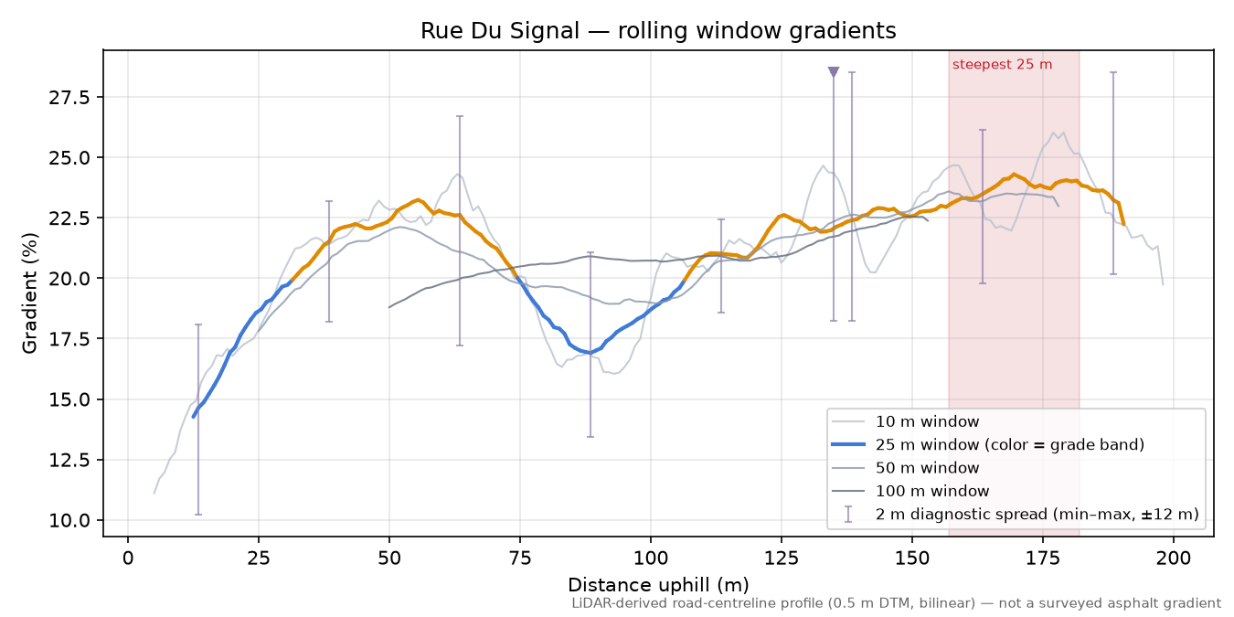 Rue Du Signal rolling gradient profile