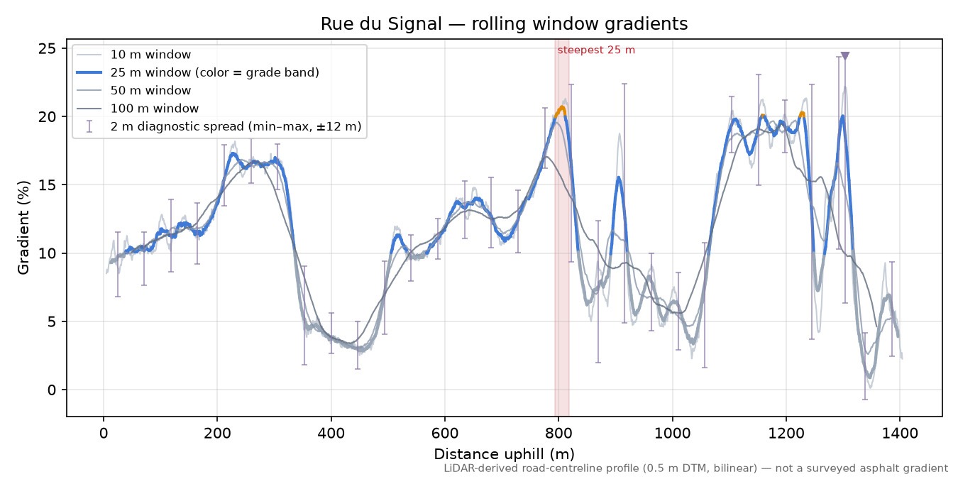 Rue du Signal rolling gradient profile