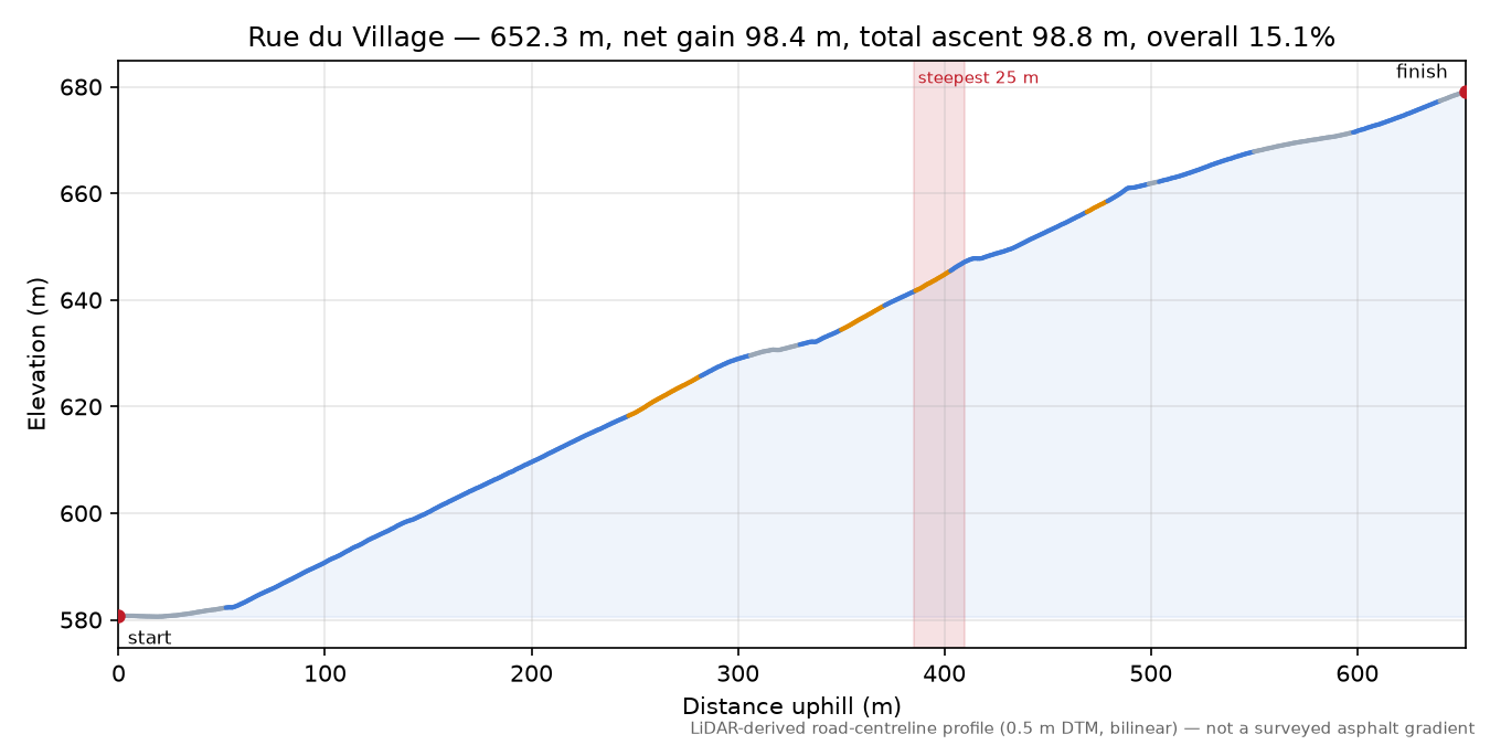 Rue du Village elevation profile