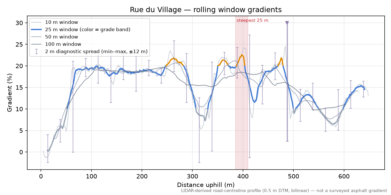 Rue du Village rolling gradient profile