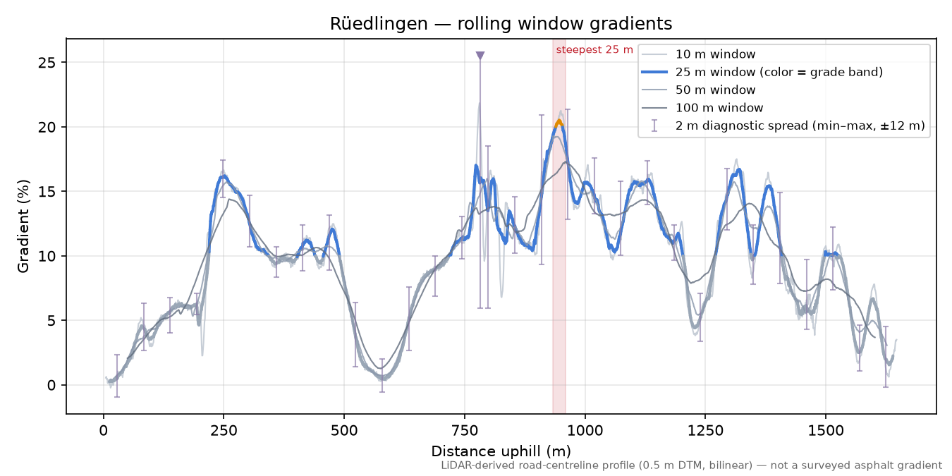 Rüedlingen rolling gradient profile