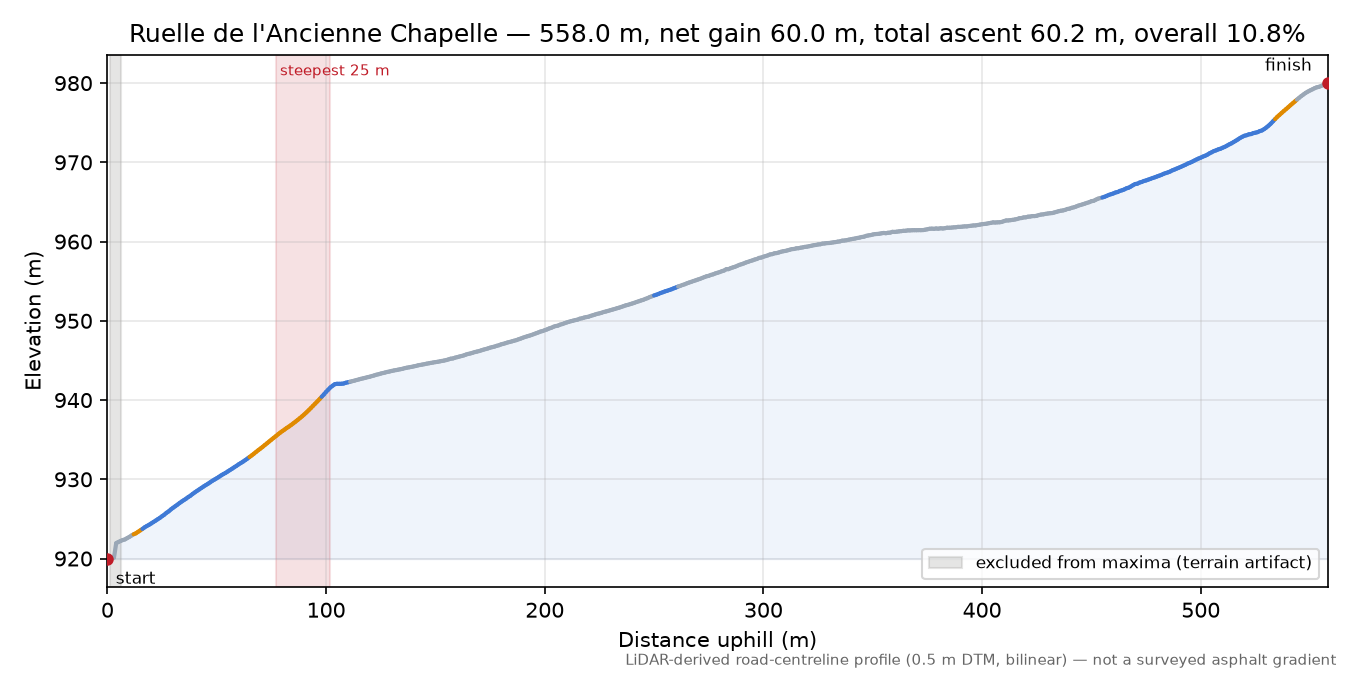 Ruelle de l'Ancienne Chapelle elevation profile