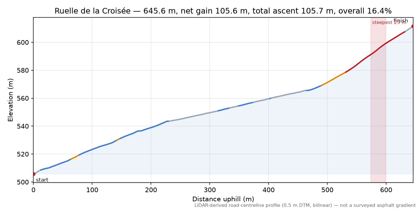 Ruelle de la Croisée elevation profile