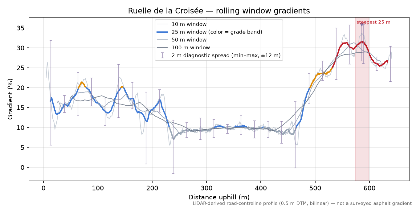 Ruelle de la Croisée rolling gradient profile
