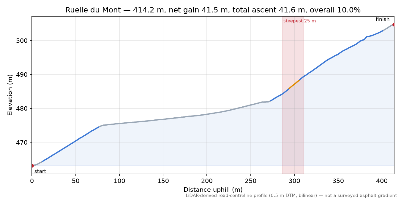 Ruelle du Mont elevation profile