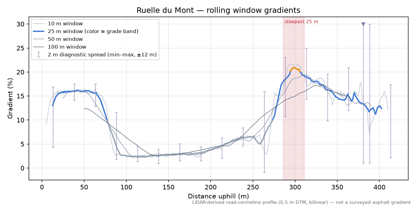 Ruelle du Mont rolling gradient profile
