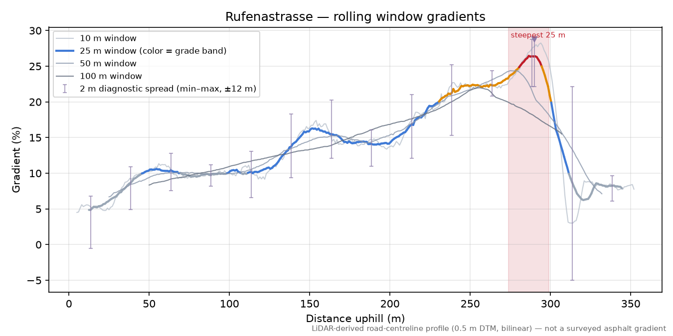 Rufenastrasse rolling gradient profile