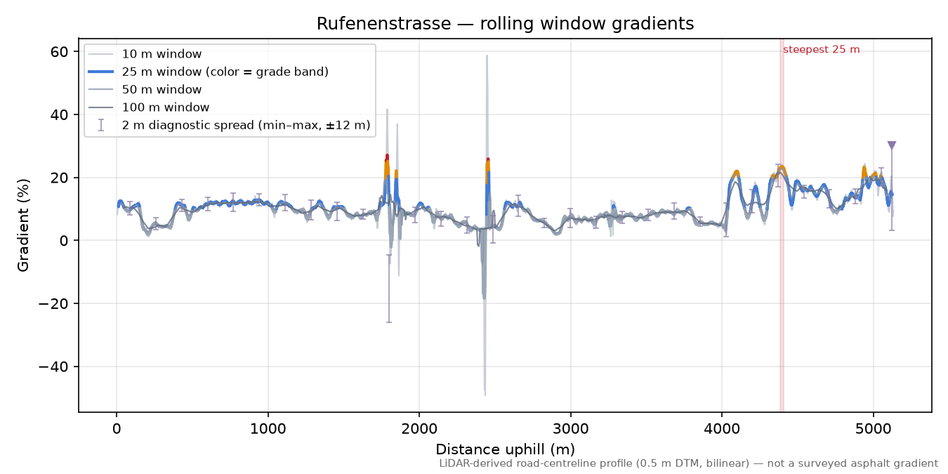 Rufenenstrasse rolling gradient profile