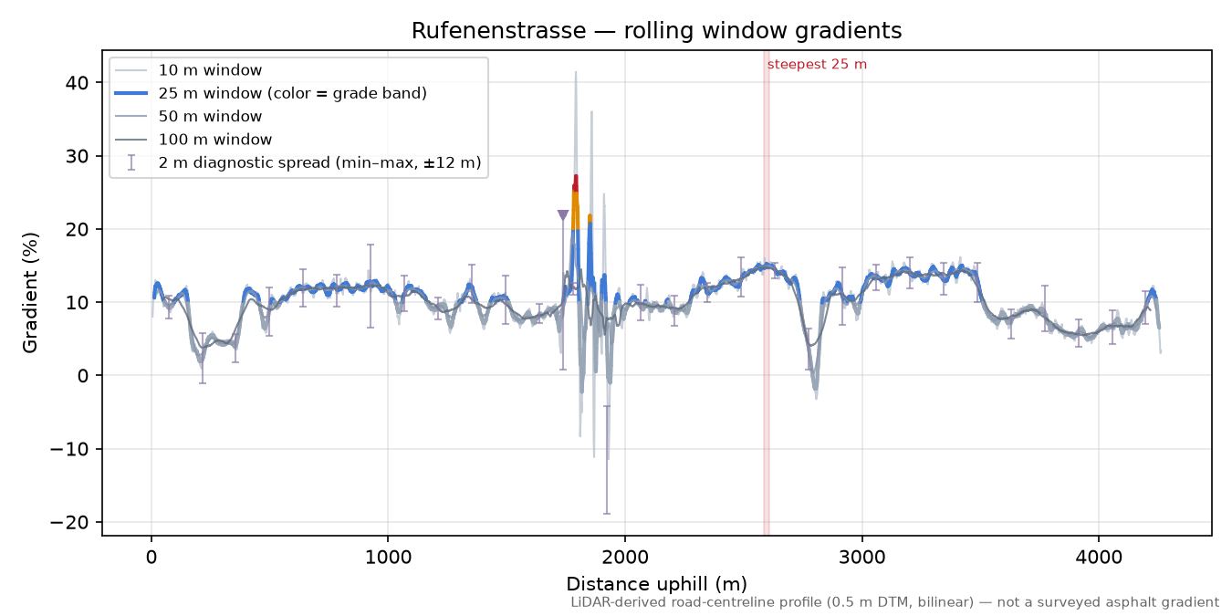 Rufenenstrasse rolling gradient profile