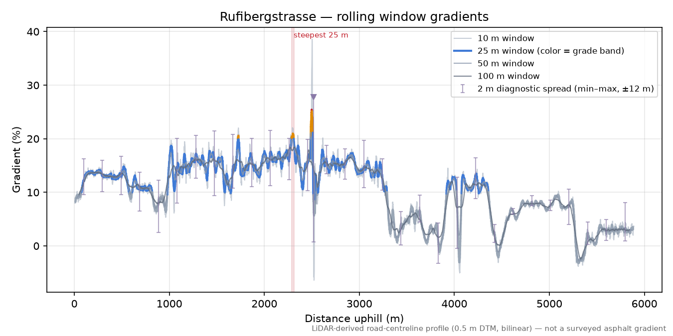 Rufibergstrasse rolling gradient profile
