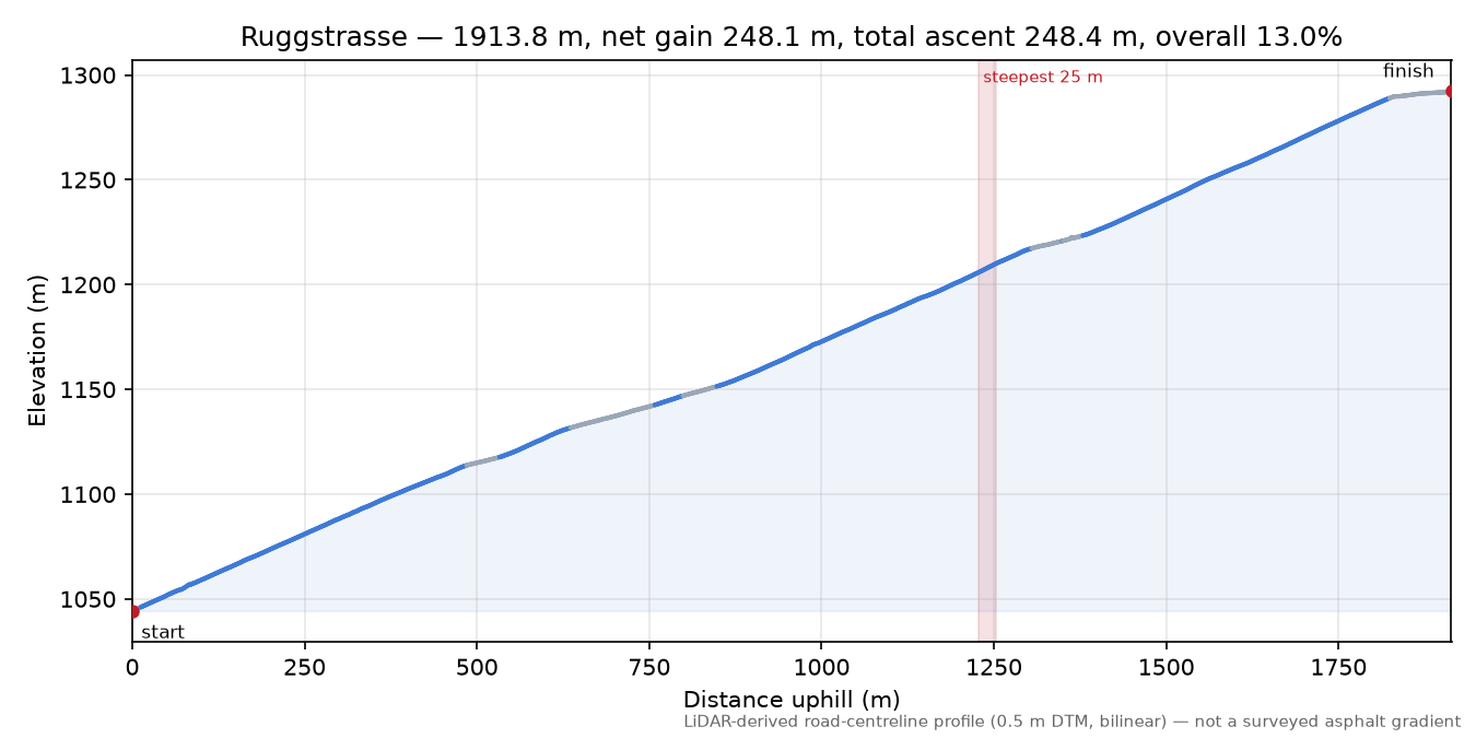 Ruggstrasse elevation profile