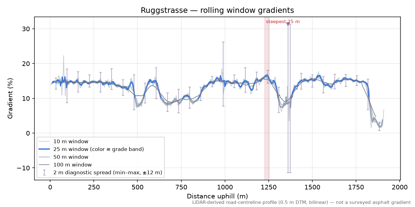 Ruggstrasse rolling gradient profile