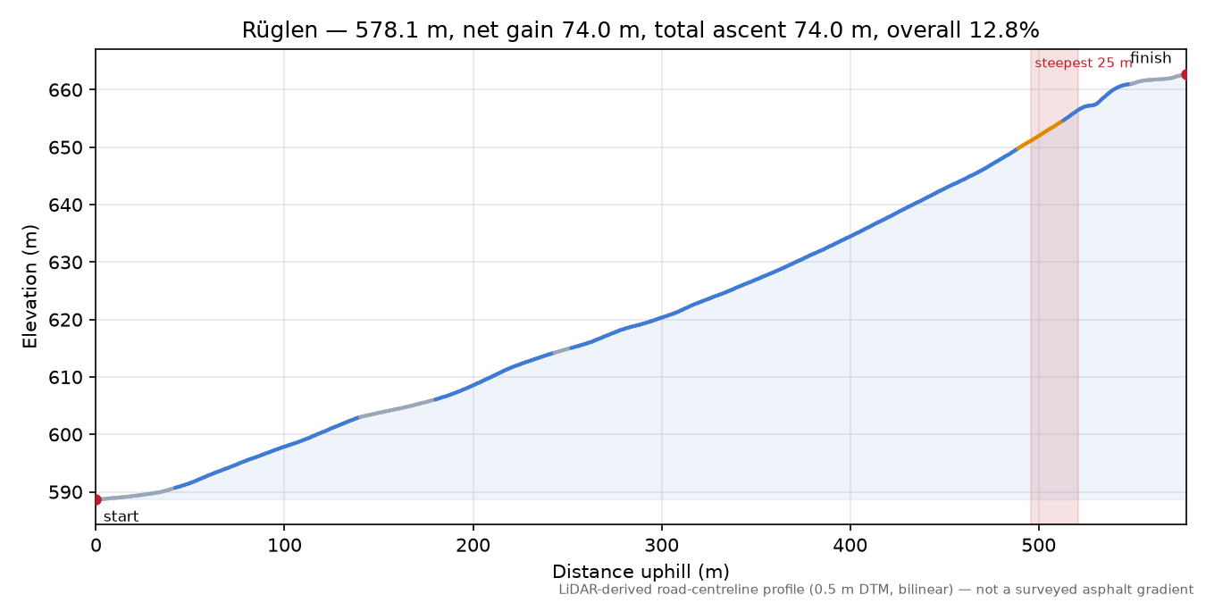 Rüglen elevation profile
