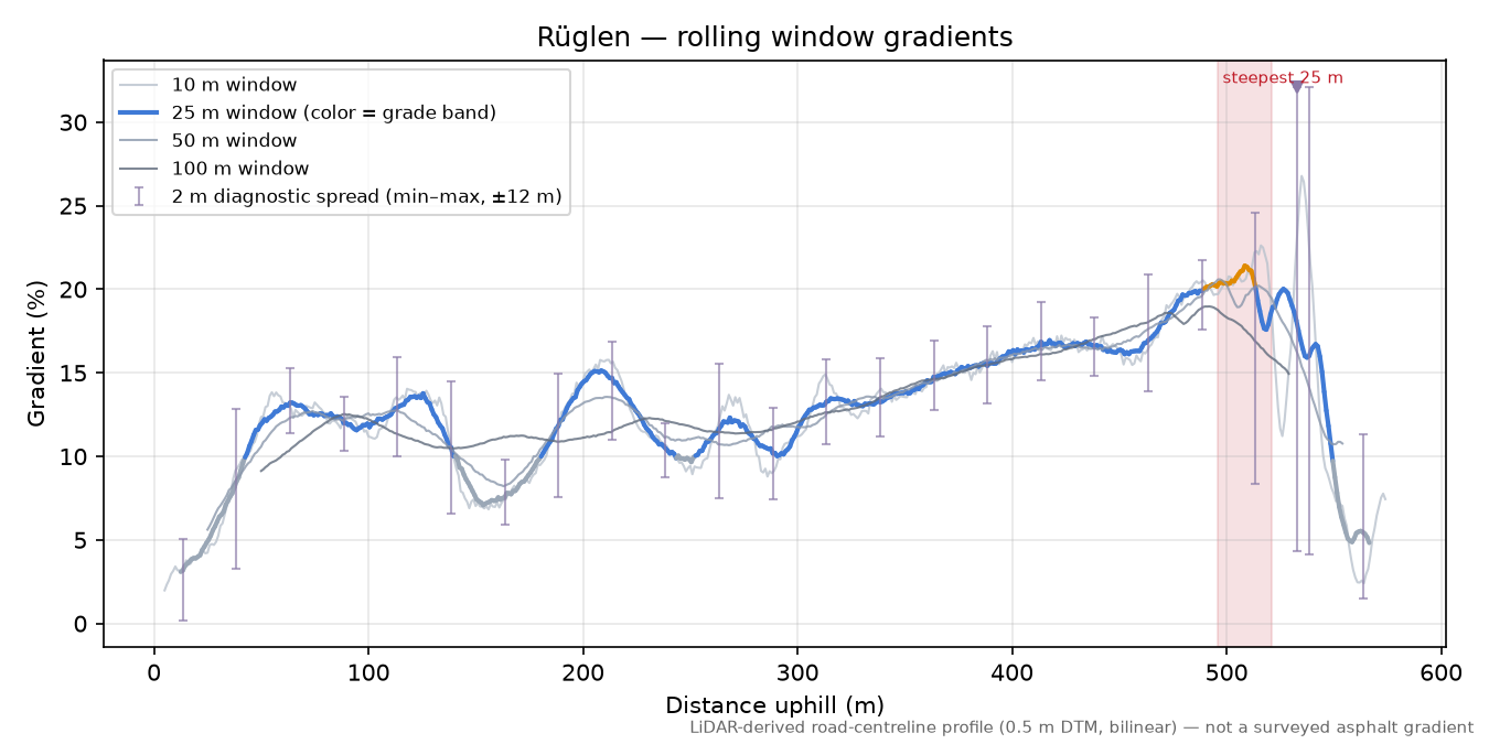 Rüglen rolling gradient profile