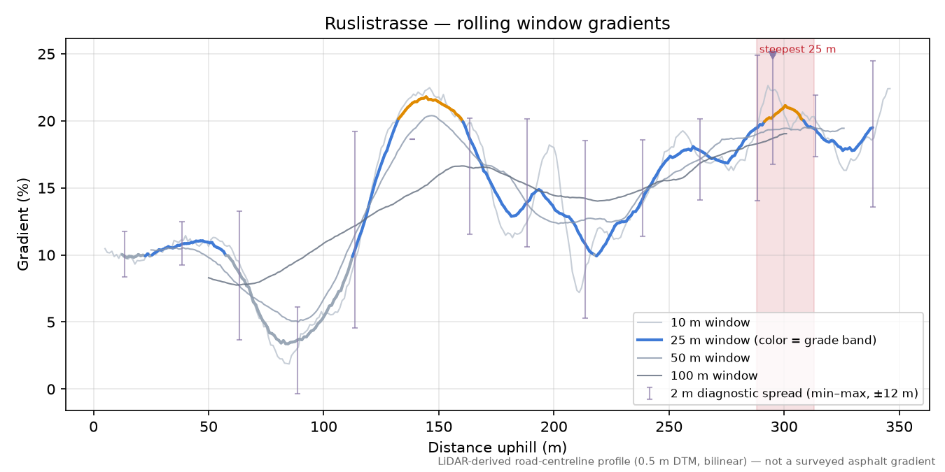 Ruslistrasse rolling gradient profile