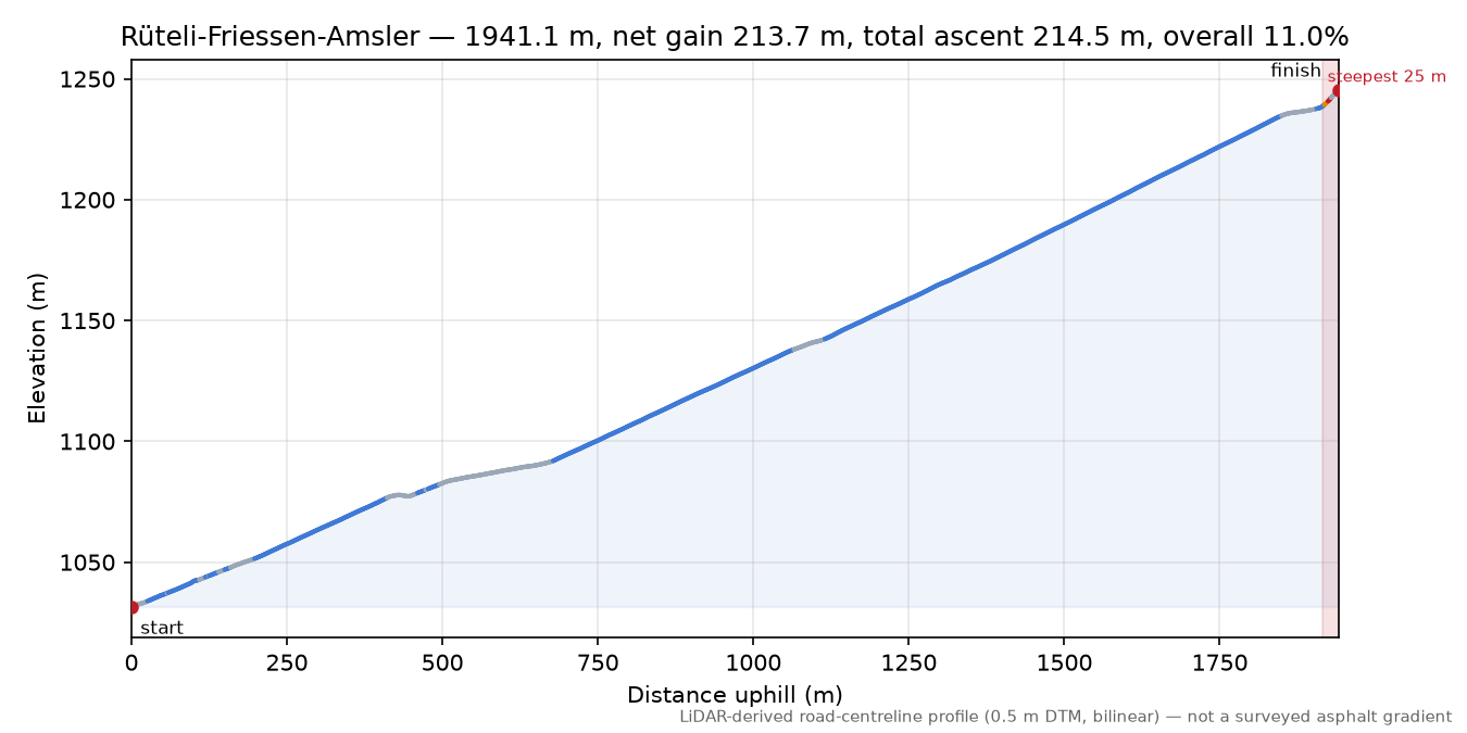 Rüteli-Friessen-Amsler elevation profile