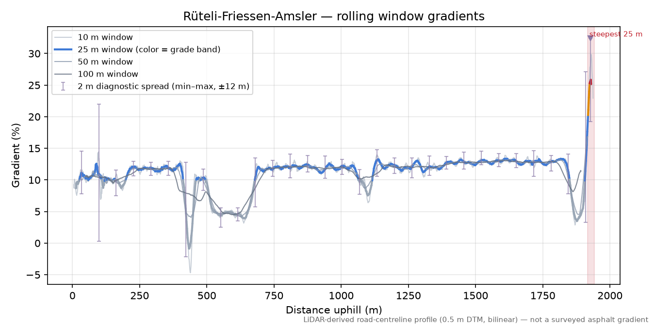Rüteli-Friessen-Amsler rolling gradient profile