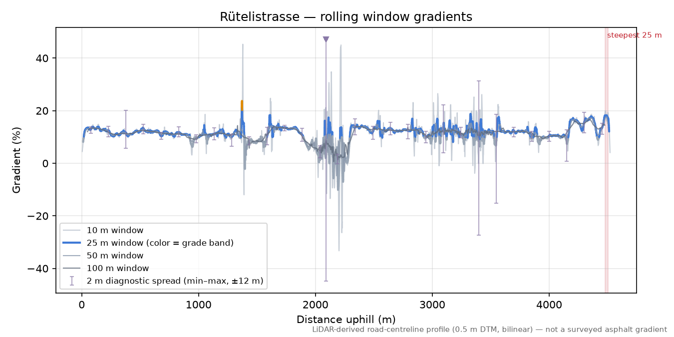 Rütelistrasse rolling gradient profile