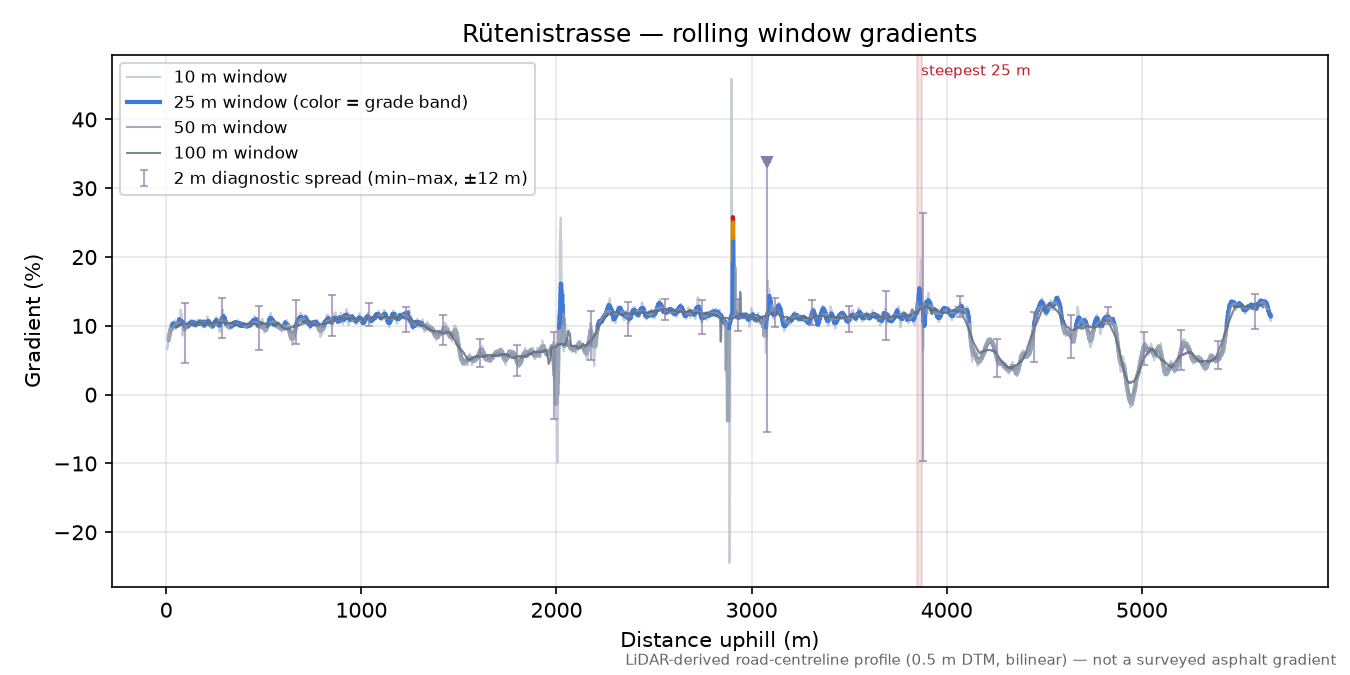 Rütenistrasse rolling gradient profile