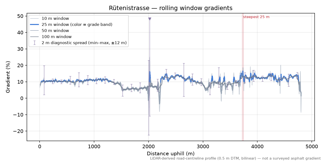 Rütenistrasse rolling gradient profile