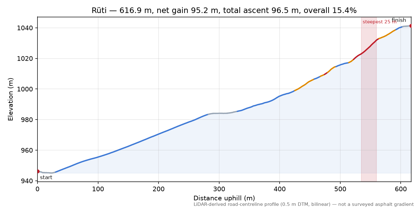 Rüti elevation profile