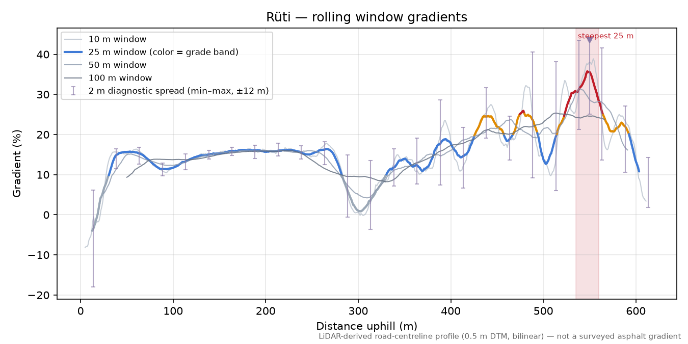 Rüti rolling gradient profile