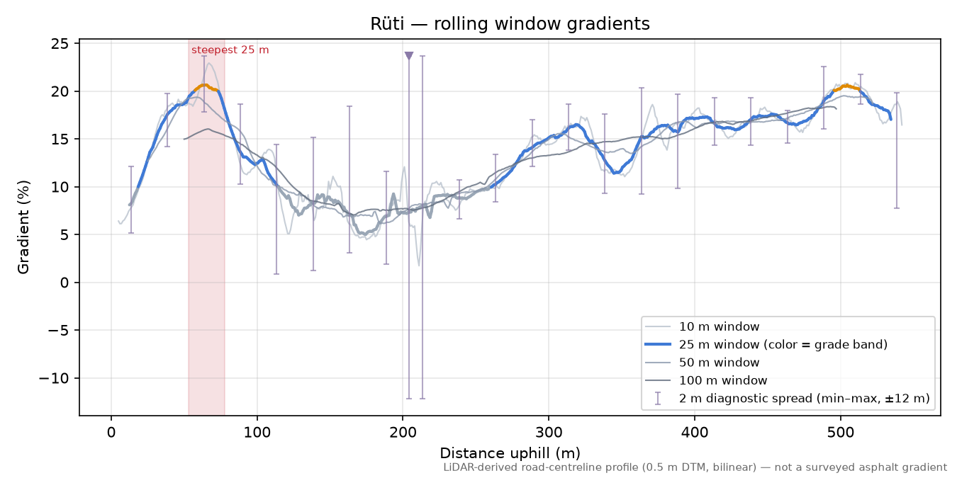 Rüti rolling gradient profile