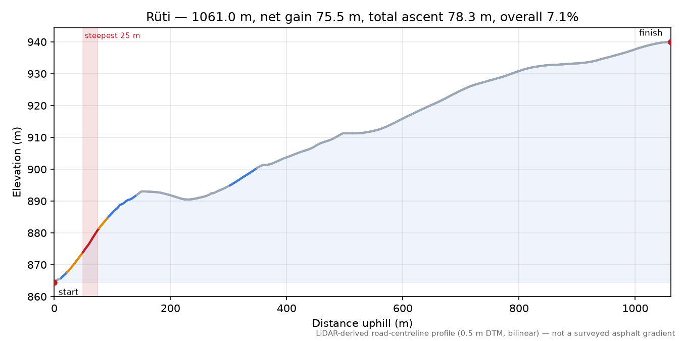 Rüti elevation profile