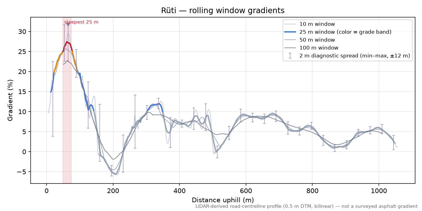 Rüti rolling gradient profile