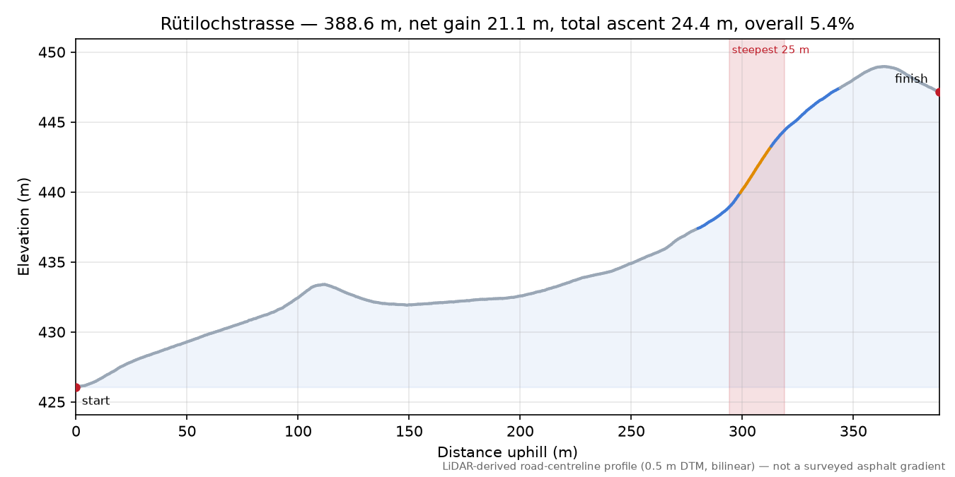 Rütilochstrasse elevation profile