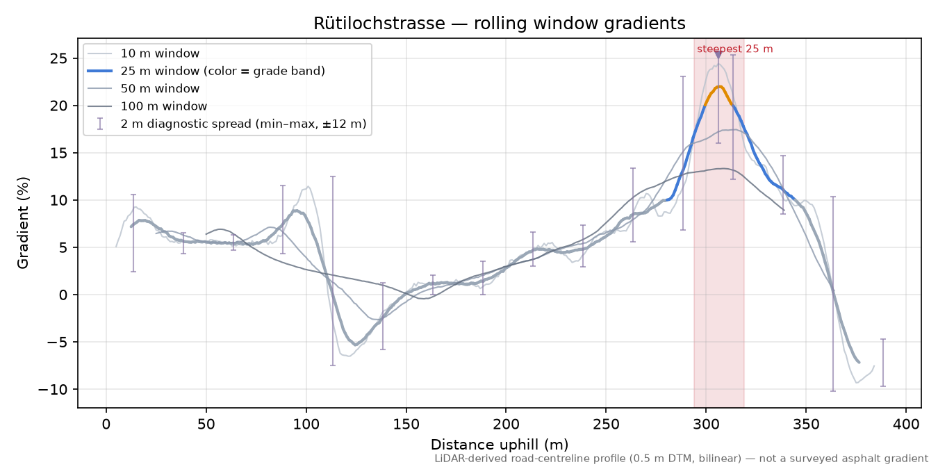 Rütilochstrasse rolling gradient profile