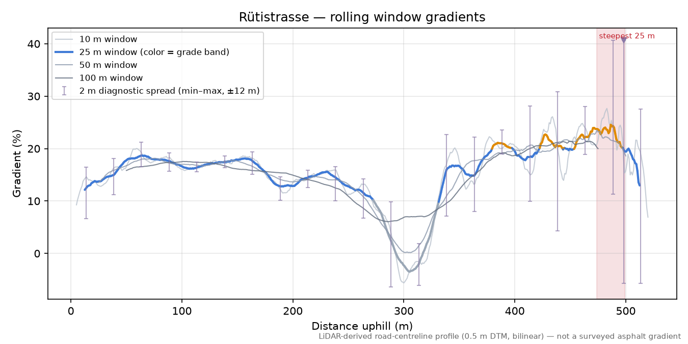 Rütistrasse rolling gradient profile