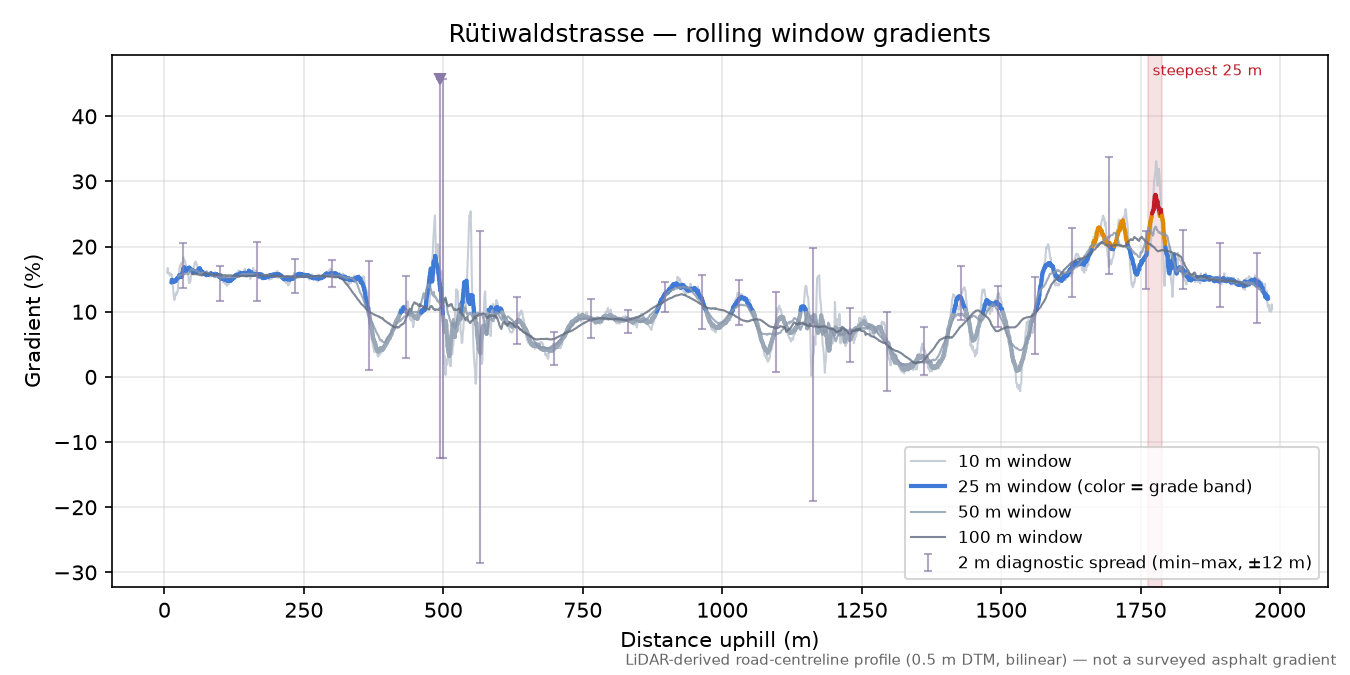 Rütiwaldstrasse rolling gradient profile