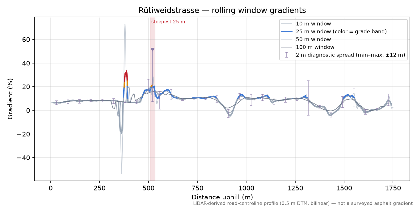 Rütiweidstrasse rolling gradient profile