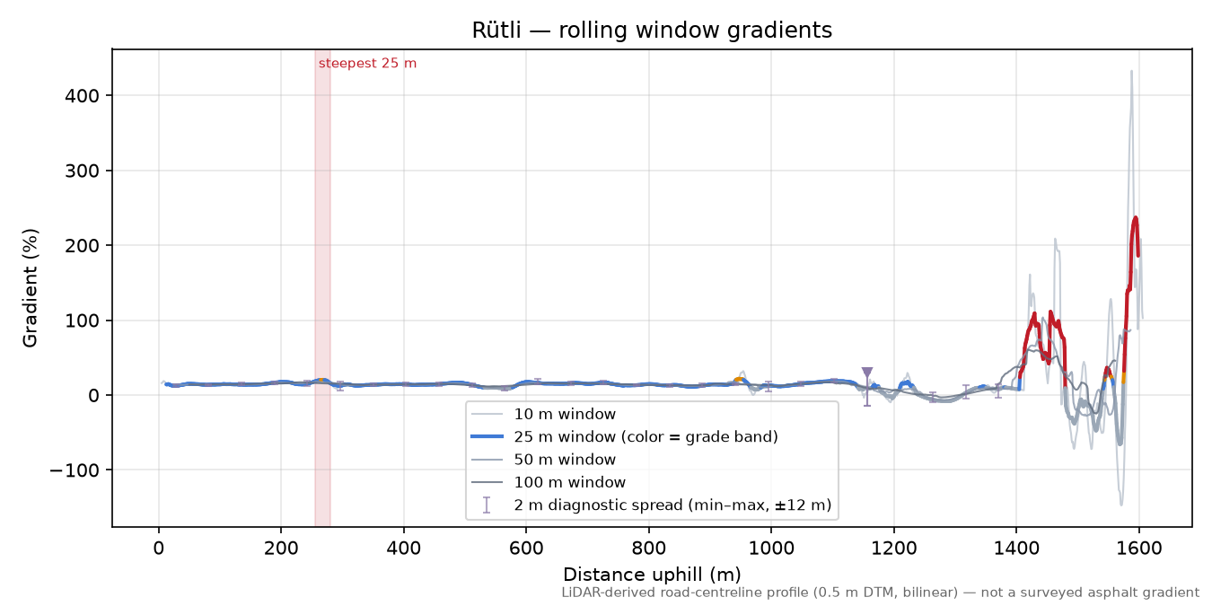 Rütli rolling gradient profile