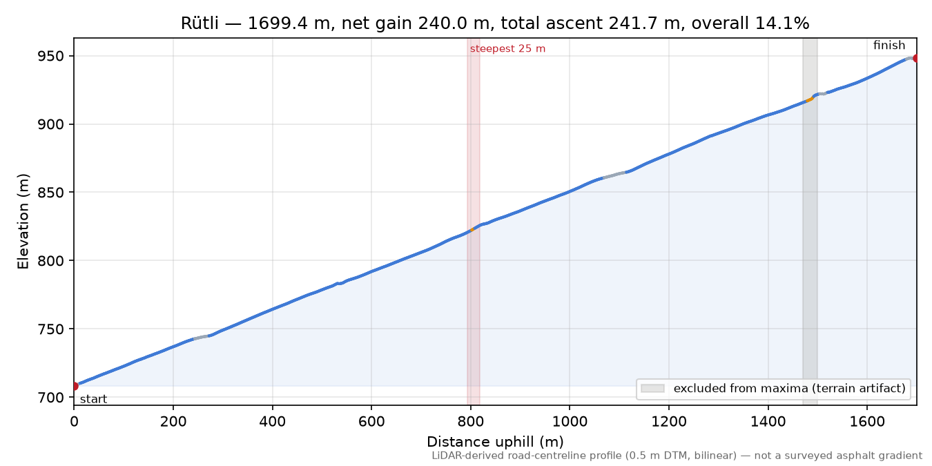 Rütli elevation profile