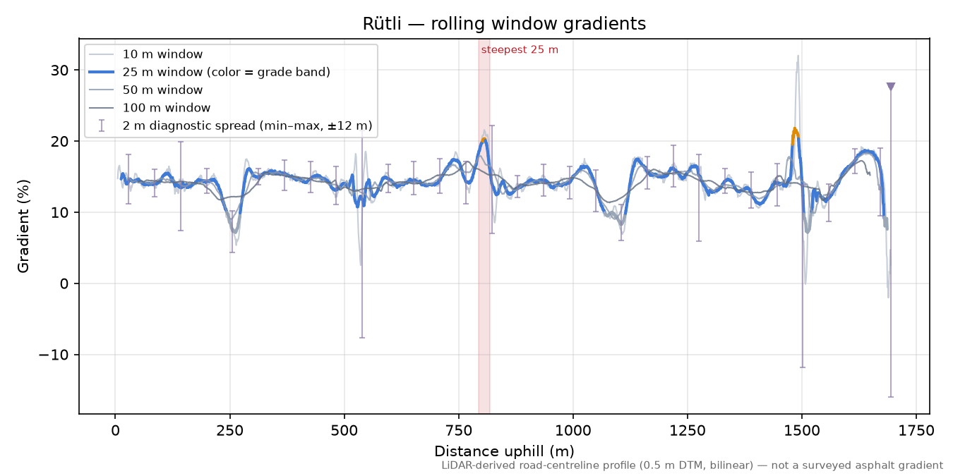Rütli rolling gradient profile