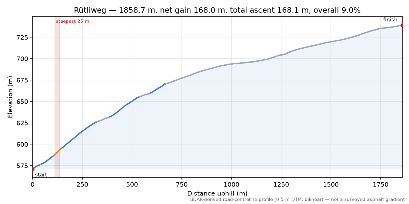Rütliweg elevation profile