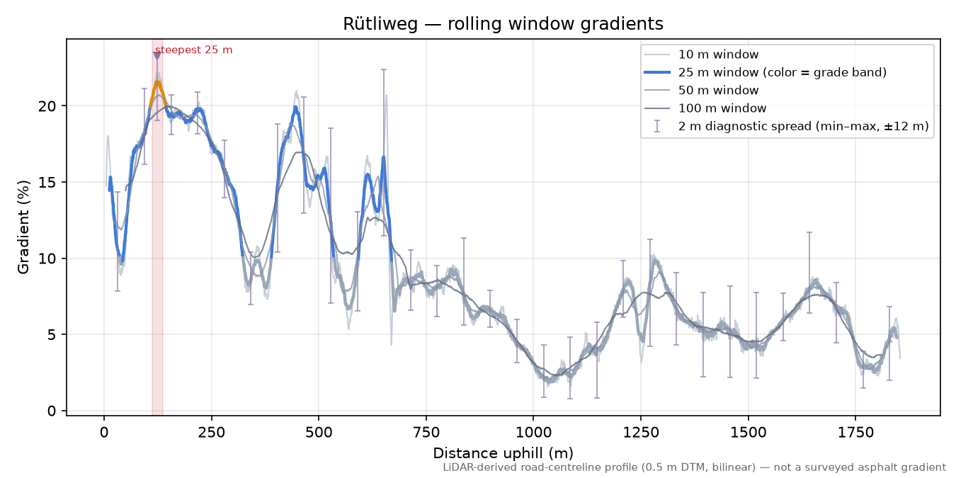 Rütliweg rolling gradient profile