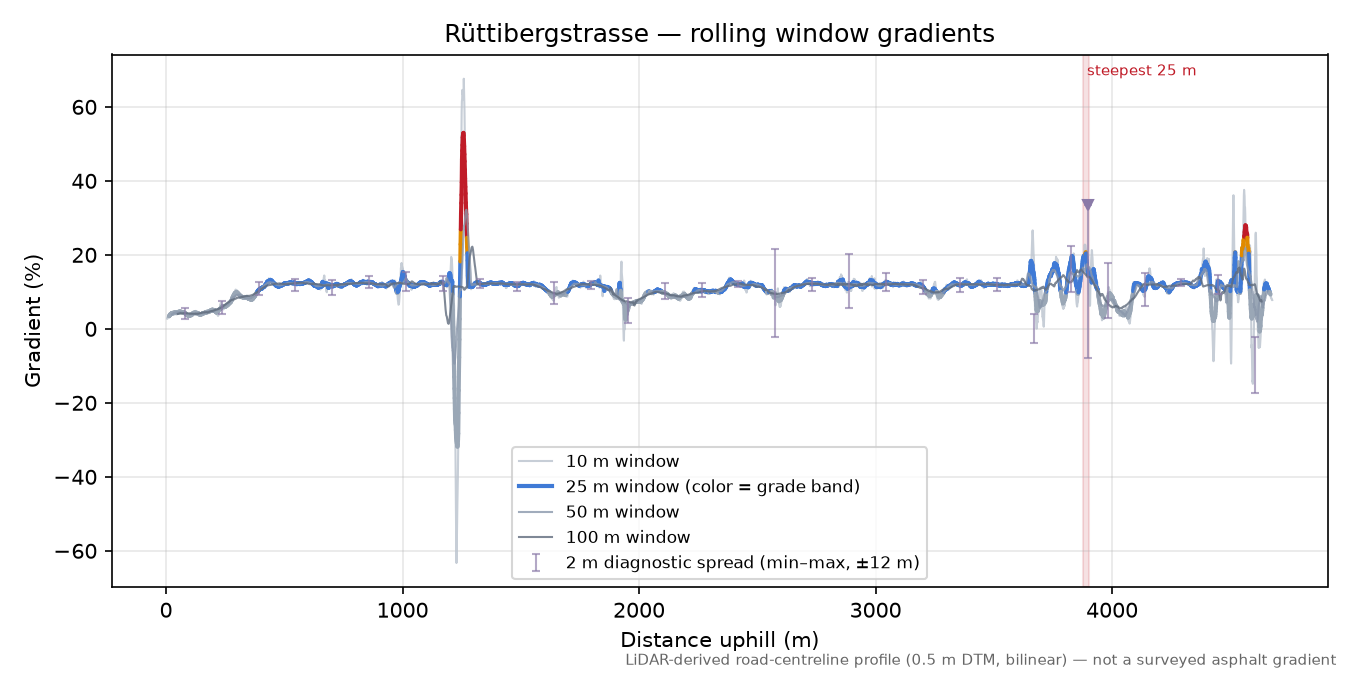 Rüttibergstrasse rolling gradient profile