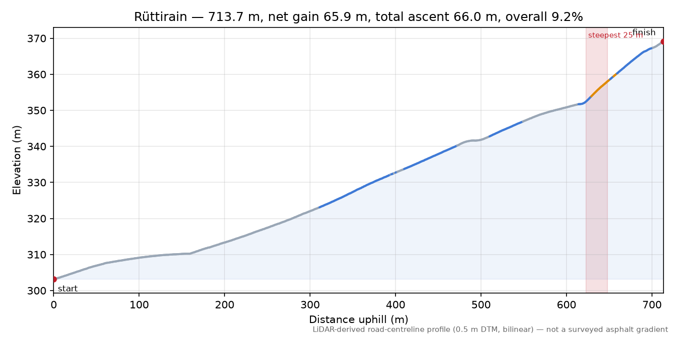 Rüttirain elevation profile