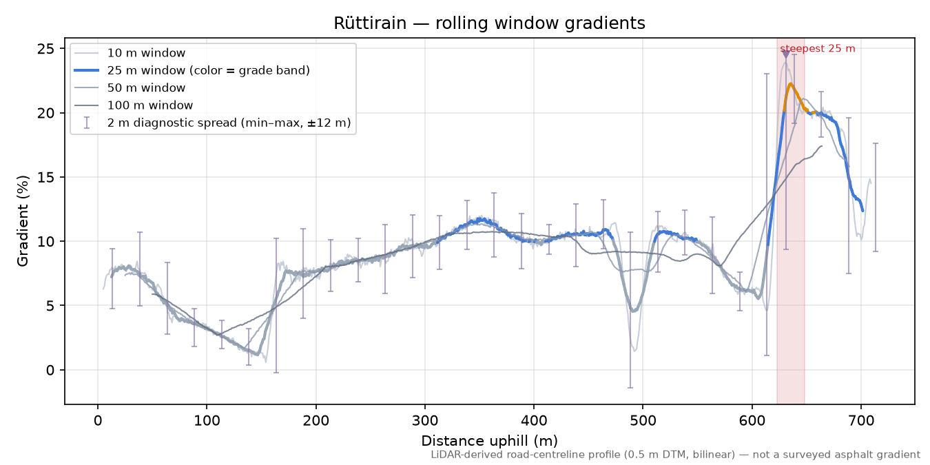 Rüttirain rolling gradient profile