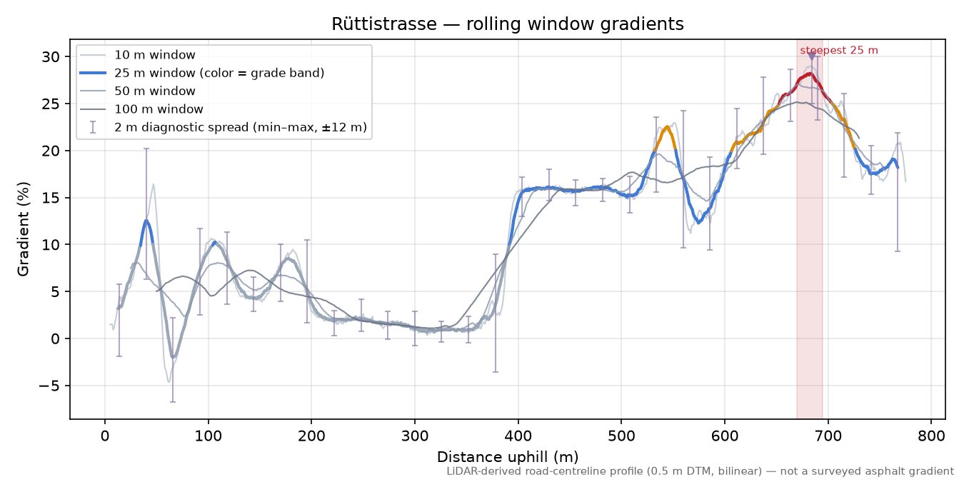 Rüttistrasse rolling gradient profile