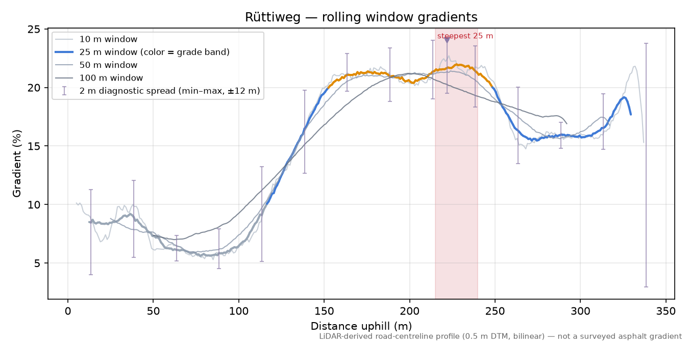 Rüttiweg rolling gradient profile
