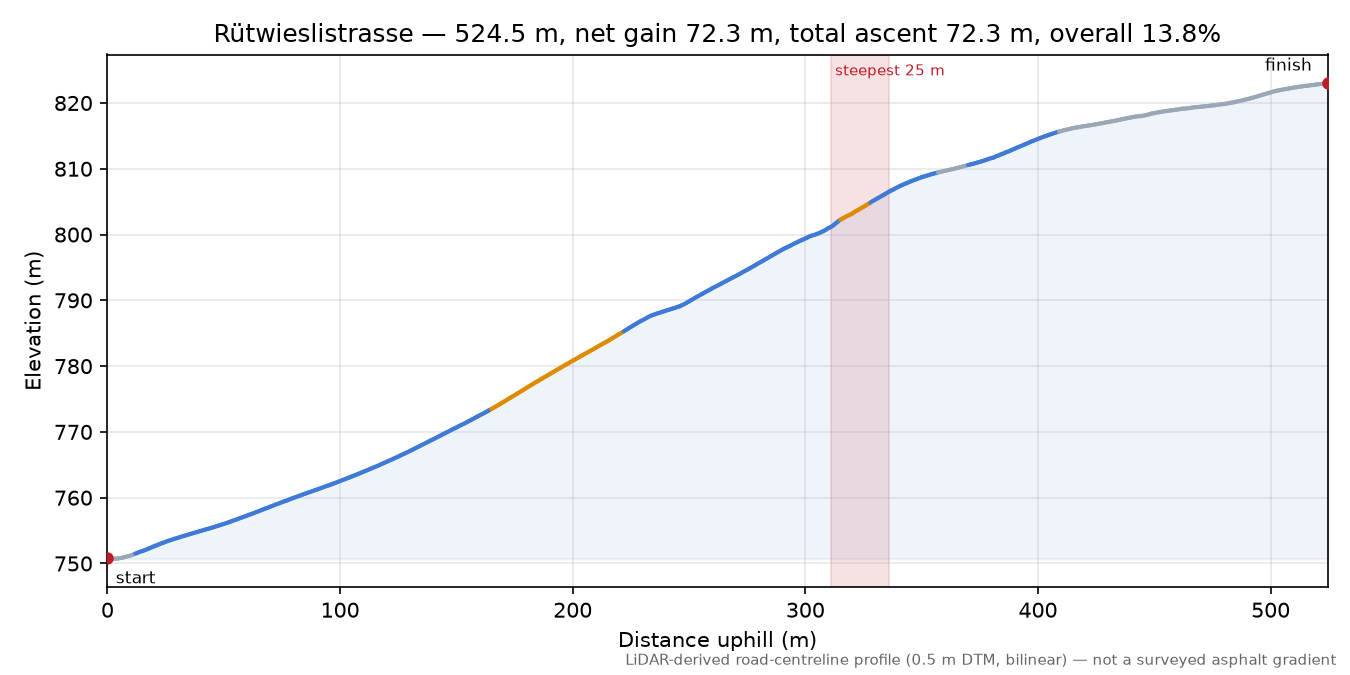 Rütwieslistrasse elevation profile